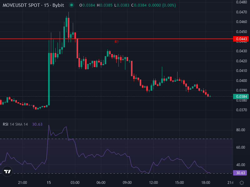MOVE/USDT Advanced Price Chart showing recent price action and indicators