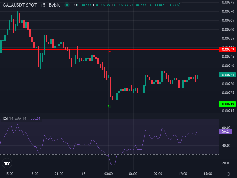 GALA/USDT price chart showing recent movements and indicator overlays