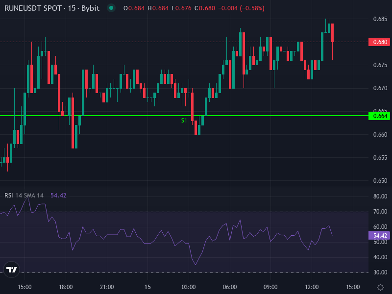 THORChain price chart showing recent highs and pivot levels