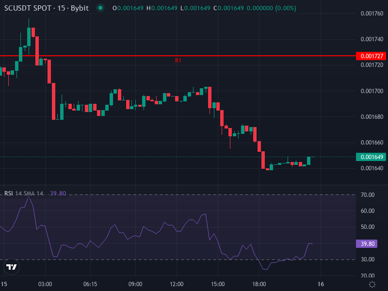 Siacoin SC/USDT price chart showing recent movement and SMA/EMA levels