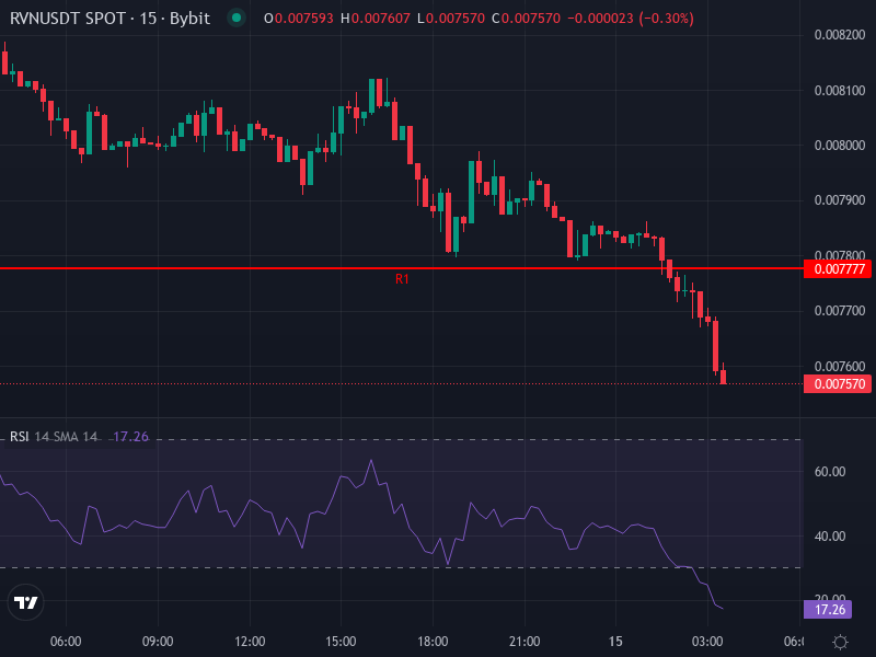 RVN/USDT Trading Chart with Key Indicators
