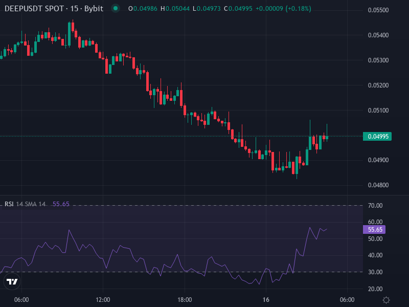DEEP/USDT price chart showing recent trend and technical levels